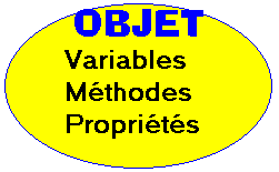 OBJET = variables  + méthodes + propriétés